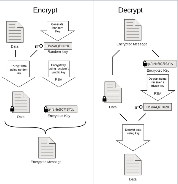 How to Encrypt Email